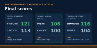 LeBron James, Jaylen Brown Debut as 76ers Beat Champion Knicks 106-100 Graphic showing NBA opening night final scores for Pistons-Celtics, 76ers-Knicks and Thunder-Spurs on Oct. 20, 2026