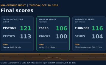 LeBron James, Jaylen Brown Debut as 76ers Beat Champion Knicks 106-100 Graphic showing NBA opening night final scores for Pistons-Celtics, 76ers-Knicks and Thunder-Spurs on Oct. 20, 2026