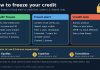 How to Freeze Your Credit, and Credit Freeze vs Fraud Alert Comparison graphic of a credit freeze, fraud alert and credit lock, with steps to freeze at all three bureaus