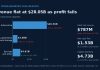 Tesla Q3 Earnings: Profit Falls 43% as Musk Sidesteps SpaceX Merger Talk Bar chart of Tesla third-quarter 2026 revenue by segment with net income, free cash flow and capital spending figures