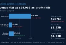 Tesla Q3 Earnings: Profit Falls 43% as Musk Sidesteps SpaceX Merger Talk Bar chart of Tesla third-quarter 2026 revenue by segment with net income, free cash flow and capital spending figures