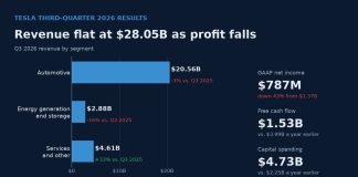 Tesla Q3 Earnings: Profit Falls 43% as Musk Sidesteps SpaceX Merger Talk Bar chart of Tesla third-quarter 2026 revenue by segment with net income, free cash flow and capital spending figures