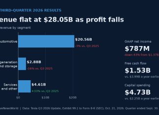 Tesla Q3 Earnings: Profit Falls 43% as Musk Sidesteps SpaceX Merger Talk Bar chart of Tesla third-quarter 2026 revenue by segment with net income, free cash flow and capital spending figures