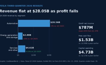 Tesla Q3 Earnings: Profit Falls 43% as Musk Sidesteps SpaceX Merger Talk Bar chart of Tesla third-quarter 2026 revenue by segment with net income, free cash flow and capital spending figures