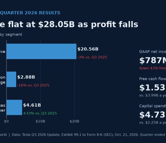 Tesla Q3 Earnings: Profit Falls 43% as Musk Sidesteps SpaceX Merger Talk Bar chart of Tesla third-quarter 2026 revenue by segment with net income, free cash flow and capital spending figures