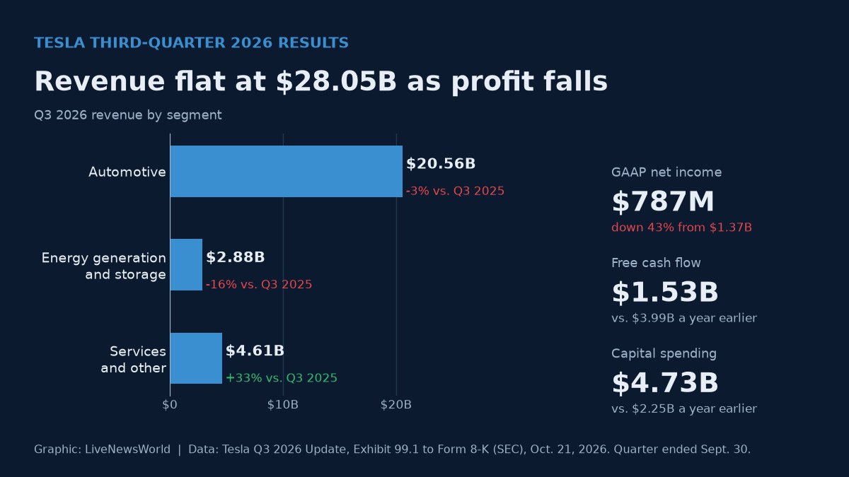 Tesla Earnings: Q3 Profit Falls 43%, Capex Seen Near $20B