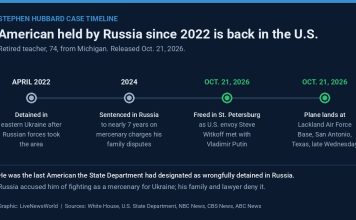 Stephen Hubbard Back in U.S. After Russia Frees Him During Witkoff Talks Timeline graphic tracing Stephen Hubbard's detention in Ukraine in 2022 to his release by Russia and landing in Texas