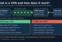 What Is a VPN and How Does It Work? Diagram of a VPN encrypted tunnel to a VPN server, showing what a VPN does and does not protect