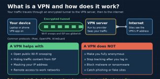 What Is a VPN and How Does It Work? Diagram of a VPN encrypted tunnel to a VPN server, showing what a VPN does and does not protect