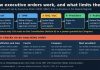 How Executive Orders Work, and What Limits Them Flowchart of how an executive order is drafted, reviewed, signed and published, with four checks that limit it