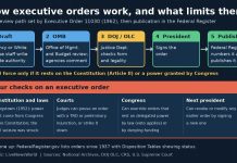 How Executive Orders Work, and What Limits Them Flowchart of how an executive order is drafted, reviewed, signed and published, with four checks that limit it