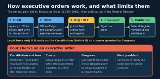 How Executive Orders Work, and What Limits Them Flowchart of how an executive order is drafted, reviewed, signed and published, with four checks that limit it