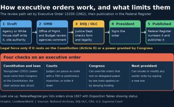 How Executive Orders Work, and What Limits Them Flowchart of how an executive order is drafted, reviewed, signed and published, with four checks that limit it