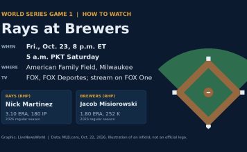World Series Game 1: Misiorowski, Brewers Host Martinez and the Rays Graphic showing World Series Game 1 Rays at Brewers time, TV channels and starting pitchers beside an infield diagram