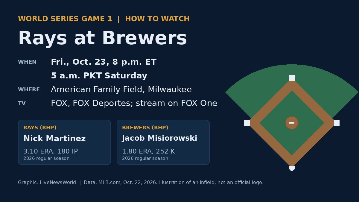 World Series Game 1: Rays vs. Brewers Time, TV, Starters
