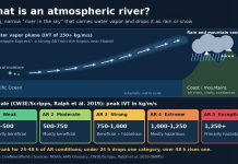 What Is an Atmospheric River? Rivers in the Sky Explained Diagram of an atmospheric river carrying Pacific moisture to the West Coast, with the AR 1 to 5 scale