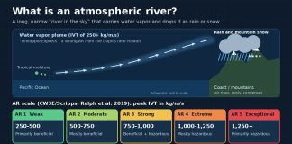 What Is an Atmospheric River? Rivers in the Sky Explained Diagram of an atmospheric river carrying Pacific moisture to the West Coast, with the AR 1 to 5 scale