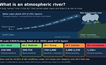 What Is an Atmospheric River? Rivers in the Sky Explained Diagram of an atmospheric river carrying Pacific moisture to the West Coast, with the AR 1 to 5 scale