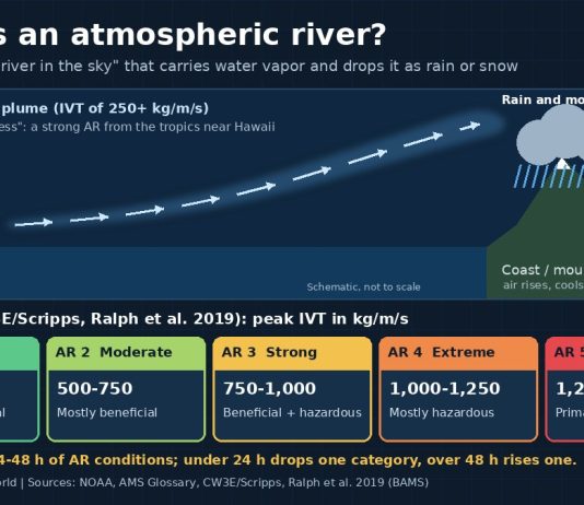 What Is an Atmospheric River? Rivers in the Sky Explained Diagram of an atmospheric river carrying Pacific moisture to the West Coast, with the AR 1 to 5 scale