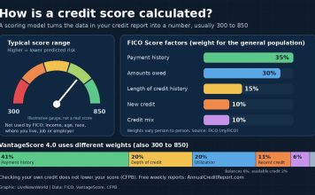 How Is a Credit Score Calculated? The 5 FICO Factors Explained Chart showing how a credit score is calculated, with FICO and VantageScore 4.0 factor weights and score range.
