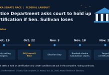 DOJ Sues to Hold Up Alaska Senate Result if Sen. Dan Sullivan Loses Timeline graphic of the Justice Department's Alaska Senate lawsuit, from early voting to the Nov. 25 certification target.