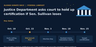 DOJ Sues to Hold Up Alaska Senate Result if Sen. Dan Sullivan Loses Timeline graphic of the Justice Department's Alaska Senate lawsuit, from early voting to the Nov. 25 certification target.