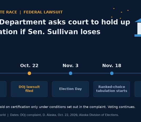 DOJ Sues to Hold Up Alaska Senate Result if Sen. Dan Sullivan Loses Timeline graphic of the Justice Department's Alaska Senate lawsuit, from early voting to the Nov. 25 certification target.