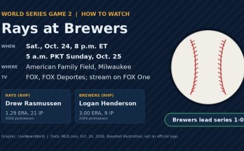 World Series Game 2: Rasmussen Faces Henderson With Milwaukee Up 1-0 Graphic showing how to watch World Series Game 2, Rays at Brewers, Saturday at 8 p.m. ET on FOX