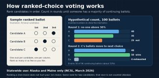 How Ranked-Choice Voting Works, and Where It Is Used in the U.S. Graphic explaining how ranked-choice voting works, with a sample ranked ballot and a hypothetical two-round vote count