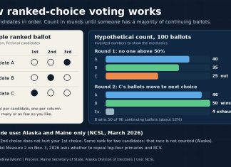 How Ranked-Choice Voting Works, and Where It Is Used in the U.S. Graphic explaining how ranked-choice voting works, with a sample ranked ballot and a hypothetical two-round vote count