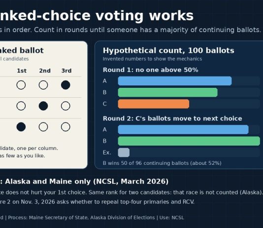 How Ranked-Choice Voting Works, and Where It Is Used in the U.S. Graphic explaining how ranked-choice voting works, with a sample ranked ballot and a hypothetical two-round vote count