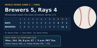 Frelick, Pratt Lift Brewers Past Rays 5-4 for 2-0 World Series Lead Graphic showing the World Series Game 2 final, Brewers 5, Rays 4, and the Game 3 pitching matchup