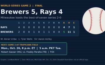 Frelick, Pratt Lift Brewers Past Rays 5-4 for 2-0 World Series Lead Graphic showing the World Series Game 2 final, Brewers 5, Rays 4, and the Game 3 pitching matchup