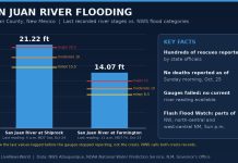 Four Corners Flooding: Hundreds Rescued in New Mexico, More Storms Ahead Chart of last recorded San Juan River stages at Shiprock and Farmington compared with NWS flood categories