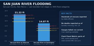 Four Corners Flooding: Hundreds Rescued in New Mexico, More Storms Ahead Chart of last recorded San Juan River stages at Shiprock and Farmington compared with NWS flood categories