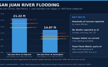 Four Corners Flooding: Hundreds Rescued in New Mexico, More Storms Ahead Chart of last recorded San Juan River stages at Shiprock and Farmington compared with NWS flood categories