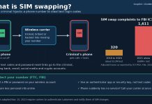What Is SIM Swapping? How to Protect Your Phone Number Graphic explaining SIM swapping, showing a phone number moving from a victim's phone to a criminal's SIM card