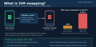 What Is SIM Swapping? How to Protect Your Phone Number Graphic explaining SIM swapping, showing a phone number moving from a victim's phone to a criminal's SIM card