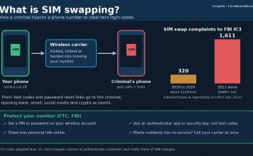 What Is SIM Swapping? How to Protect Your Phone Number Graphic explaining SIM swapping, showing a phone number moving from a victim's phone to a criminal's SIM card