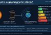 What Is a Geomagnetic Storm? NOAA’s G1 to G5 Scale Explained Graphic showing a coronal mass ejection traveling from the sun to Earth, with NOAA's G1 to G5 geomagnetic storm scale