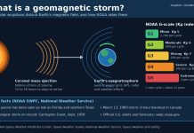 What Is a Geomagnetic Storm? NOAA’s G1 to G5 Scale Explained Graphic showing a coronal mass ejection traveling from the sun to Earth, with NOAA's G1 to G5 geomagnetic storm scale