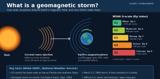 What Is a Geomagnetic Storm? NOAA’s G1 to G5 Scale Explained Graphic showing a coronal mass ejection traveling from the sun to Earth, with NOAA's G1 to G5 geomagnetic storm scale