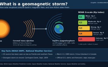What Is a Geomagnetic Storm? NOAA’s G1 to G5 Scale Explained Graphic showing a coronal mass ejection traveling from the sun to Earth, with NOAA's G1 to G5 geomagnetic storm scale