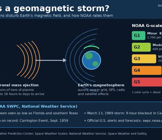 What Is a Geomagnetic Storm? NOAA’s G1 to G5 Scale Explained Graphic showing a coronal mass ejection traveling from the sun to Earth, with NOAA's G1 to G5 geomagnetic storm scale