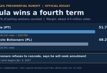 Lula Wins Fourth Term in Brazil as Flávio Bolsonaro Refuses to Concede Graphic showing official Brazil runoff results, Lula 51.79% and Flávio Bolsonaro 48.21%, with all sections counted