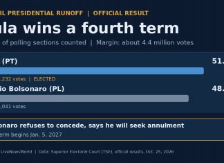 Lula Wins Fourth Term in Brazil as Flávio Bolsonaro Refuses to Concede Graphic showing official Brazil runoff results, Lula 51.79% and Flávio Bolsonaro 48.21%, with all sections counted