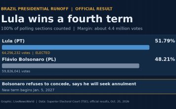Lula Wins Fourth Term in Brazil as Flávio Bolsonaro Refuses to Concede Graphic showing official Brazil runoff results, Lula 51.79% and Flávio Bolsonaro 48.21%, with all sections counted