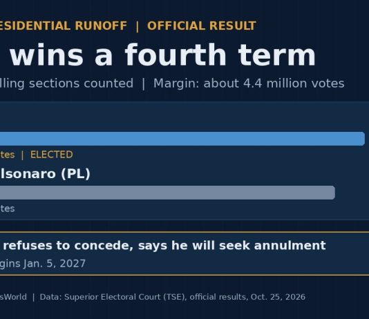 Lula Wins Fourth Term in Brazil as Flávio Bolsonaro Refuses to Concede Graphic showing official Brazil runoff results, Lula 51.79% and Flávio Bolsonaro 48.21%, with all sections counted
