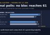 Israel Election: Trump Renews Netanyahu Endorsement as Polls Show Deadlock Bar chart of final Israeli election polls showing neither Netanyahu's bloc nor Eisenkot's bloc reaching 61 Knesset seats
