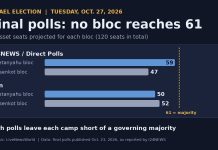 Israel Election: Trump Renews Netanyahu Endorsement as Polls Show Deadlock Bar chart of final Israeli election polls showing neither Netanyahu's bloc nor Eisenkot's bloc reaching 61 Knesset seats